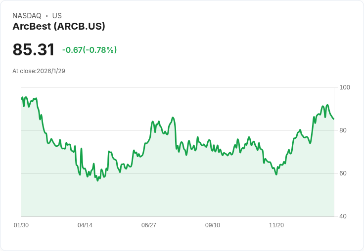 ArcBest第四季財報出爐!每股盈餘不如預期,收入卻意外超越市場預測!