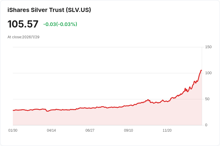 金銀價格劇烈波動，創新高後迅速回落！