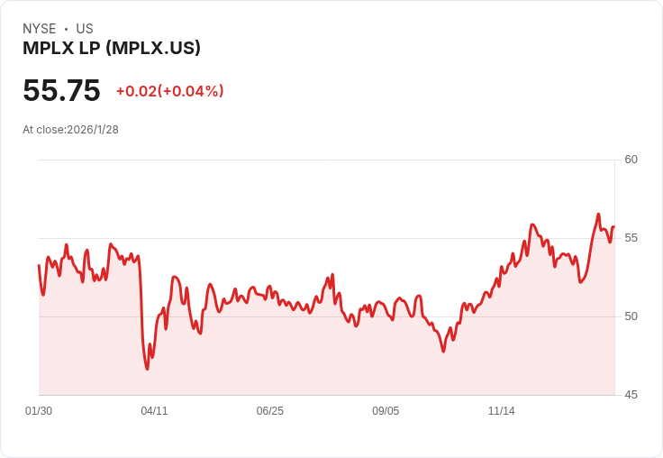 MPLX 宣佈每股派息 $1.0765，吸引投資者目光！
