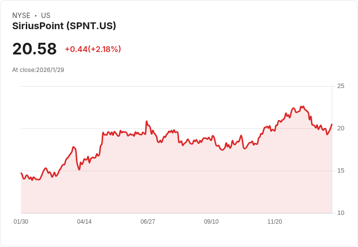 SiriusPoint 宣佈將於2026年贖回系列B優先股，資本結構再升級！