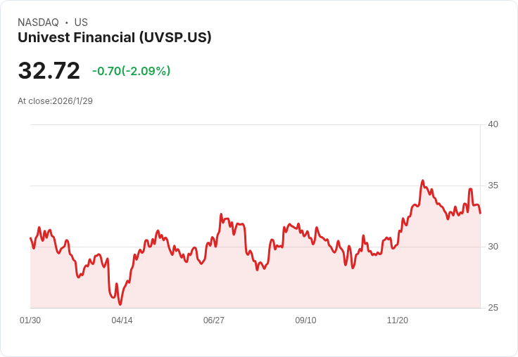 Univest 財務展望:2026 年淨利息收入成長目標 4%–6%,並擴大股票回購計劃!