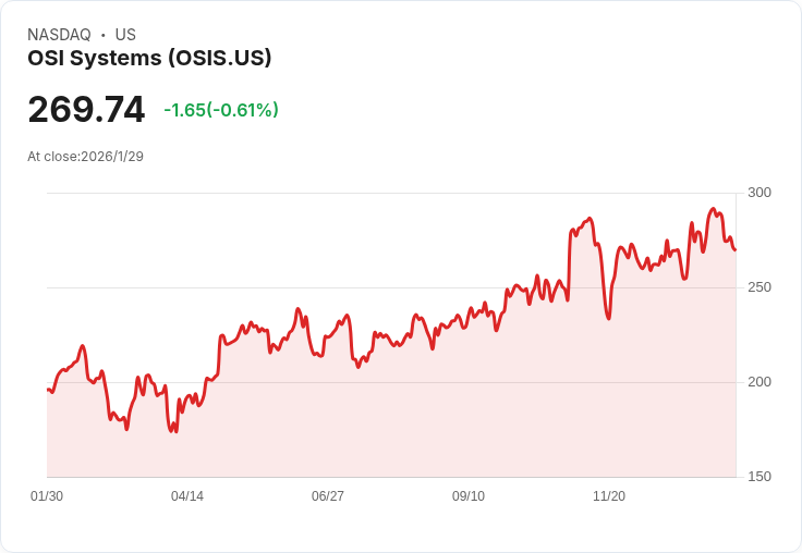 震撼！OSI系統2026財年第二季EPS預期增長達10-13％，安全與射頻業務擴張勢頭強勁