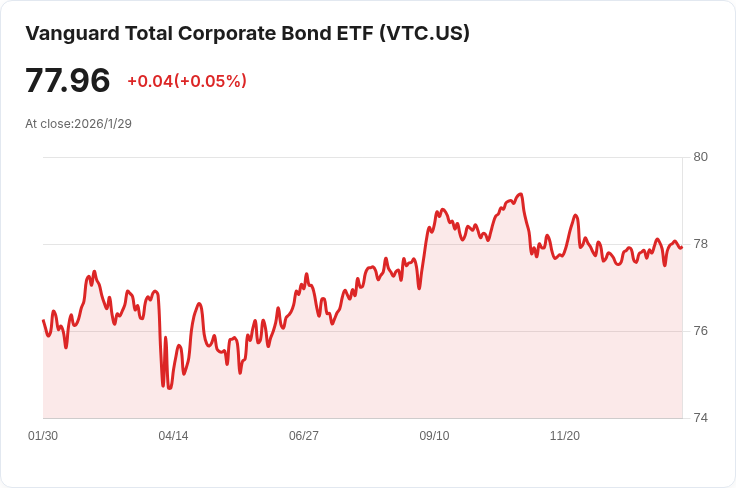Vanguard企業債券ETF宣佈每月分配金額達$0.3237,投資者注意!