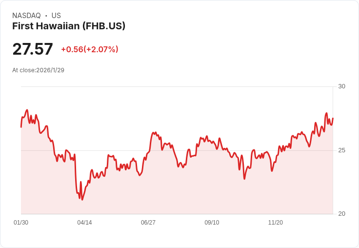 第一夏威夷銀行宣佈每股$0.26的季度股息，吸引投資者目光！