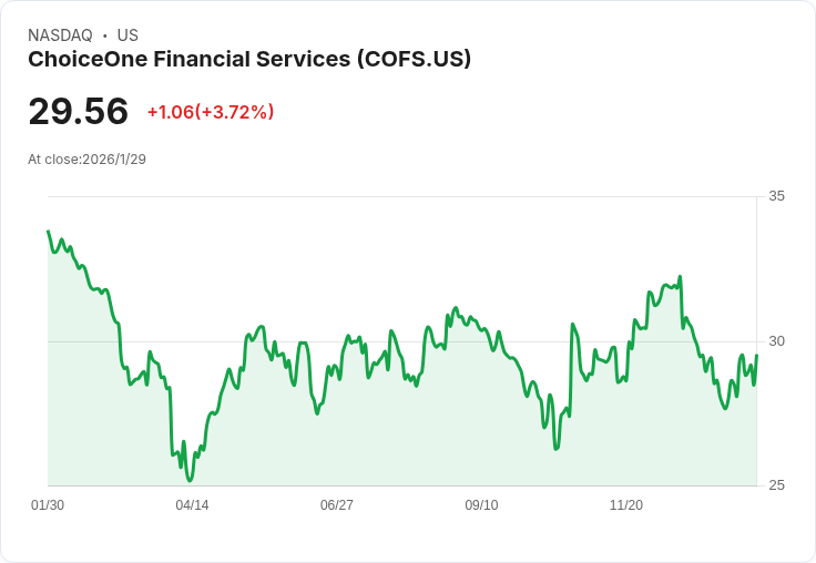 ChoiceOne Financial Services第四季非GAAP每股盈餘達$0.92,營收突破$4290萬!