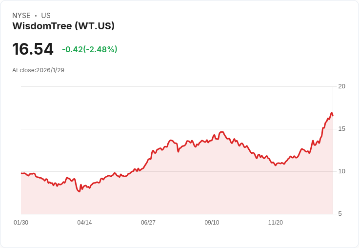 WisdomTree 宣佈每股 $0.03 股利，投資者該如何看待？