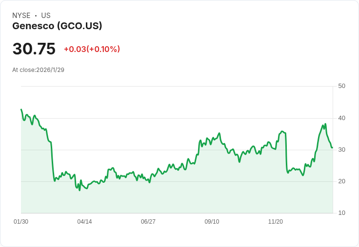Genesco CFO哈里斯將於明年3月辭職，CEO接任財務長一職！