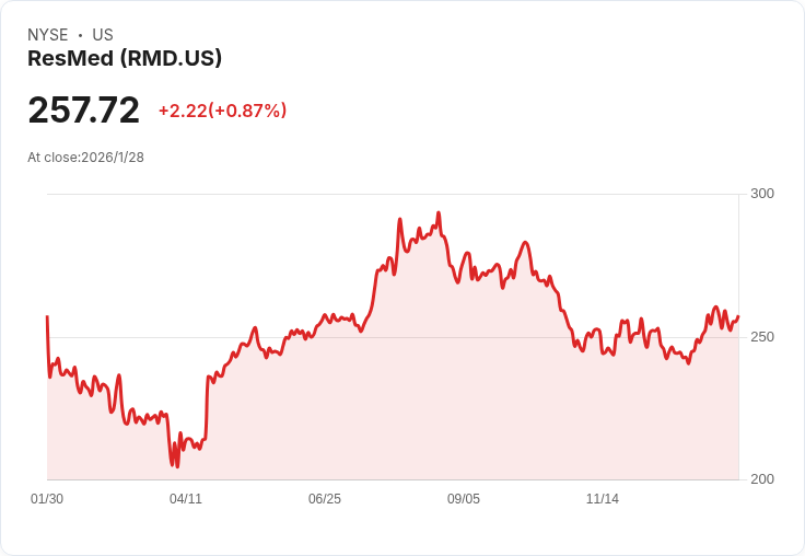ResMed第二季財報出爐！每股盈餘超預期，營收穩健成長！