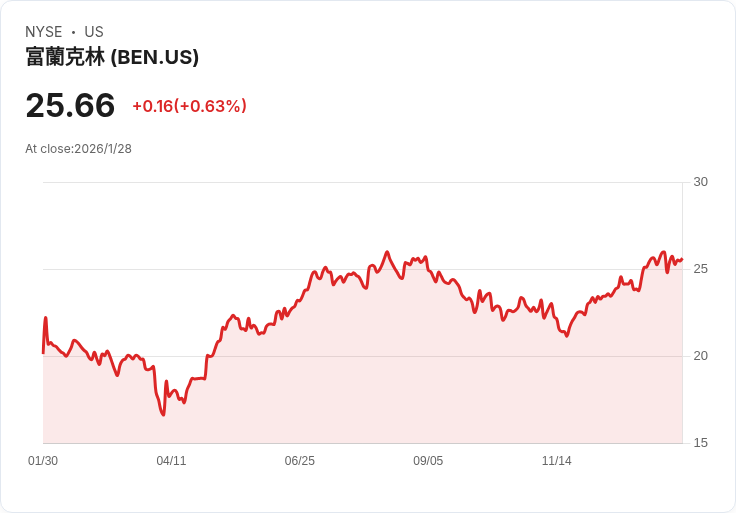 富蘭克林資源即將公佈2026年第一季財報，投資者關注盈利預測！