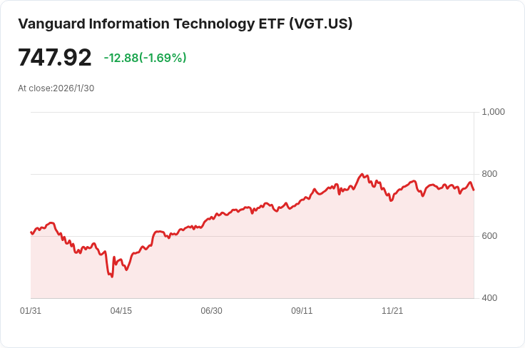 投資AI股票?這隻熱門的Vanguard科技ETF或許不是最佳選擇!
