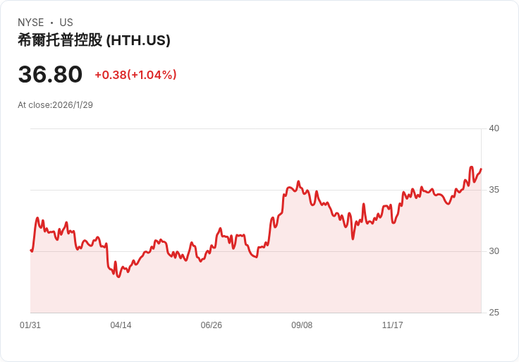 Hilltop Holdings 預告2026年貸款增長目標為4％至6％，淨利息邊際持續擴張！