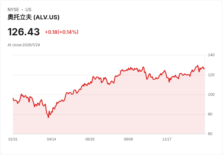Autoliv 預告 2026 年營運利潤率目標達 10.5％-11％，並加碼擴充套件中國與印度市場