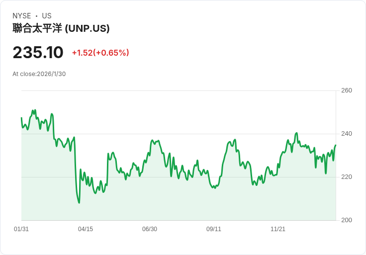 TD Cowen 認為聯合太平洋 (UNP) 第四季表現穩健，目標價小幅調降至255美元