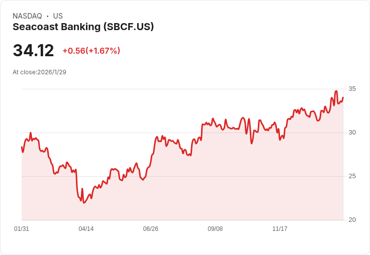 Seacoast Banking 2026年預期營收增長29％-31％！併購Villages助力貸款大幅擴充套件