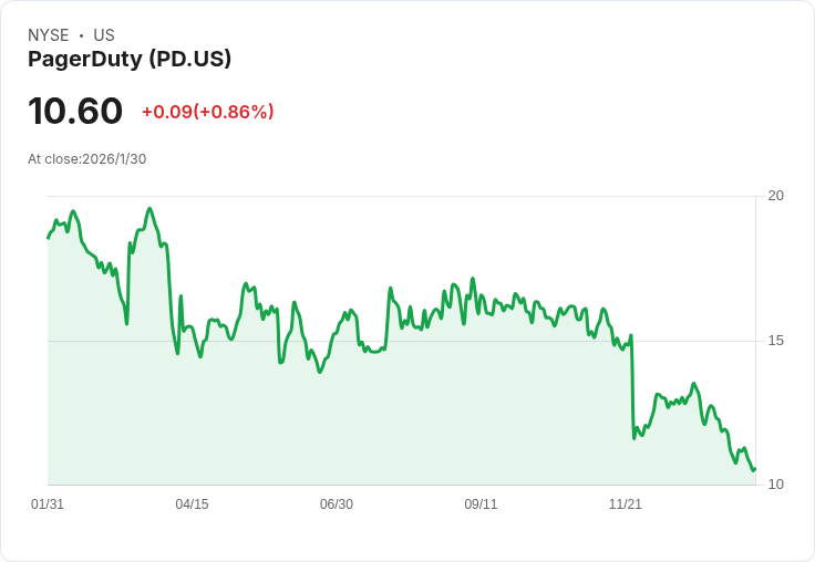 Truist 降低 PagerDuty (PD) 價格目標，揭示 AI 市場的價值差距！