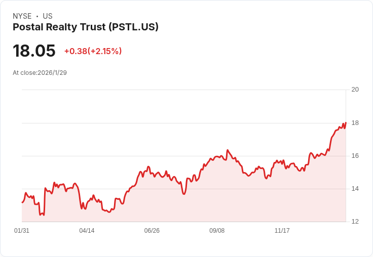 郵政房地產信託增派季度股息至每股0.245美元，成長1％！