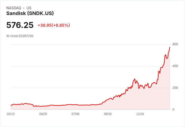 Sandisk (SNDK) 利潤激增672% 創下歷史新高,投資者熱情高漲!