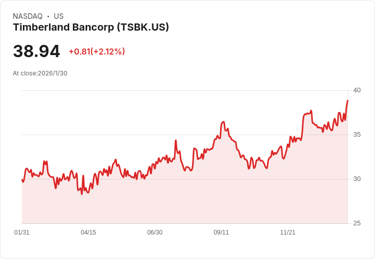Timberland Bancorp年會：董事連任、股息上調，創紀錄盈利引發關注