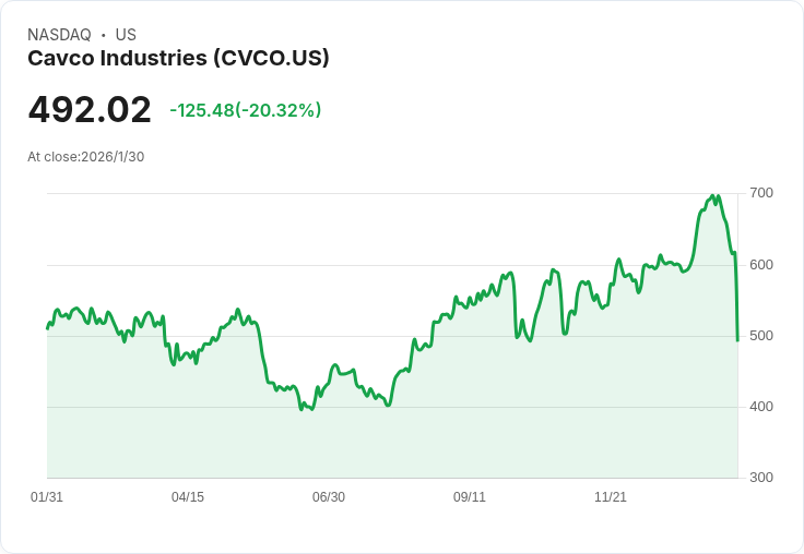 Cavco Industries 預示美國 Homestar 整合將帶來超過 1000 萬美元的協同效應,零售利潤卻持續壓縮!