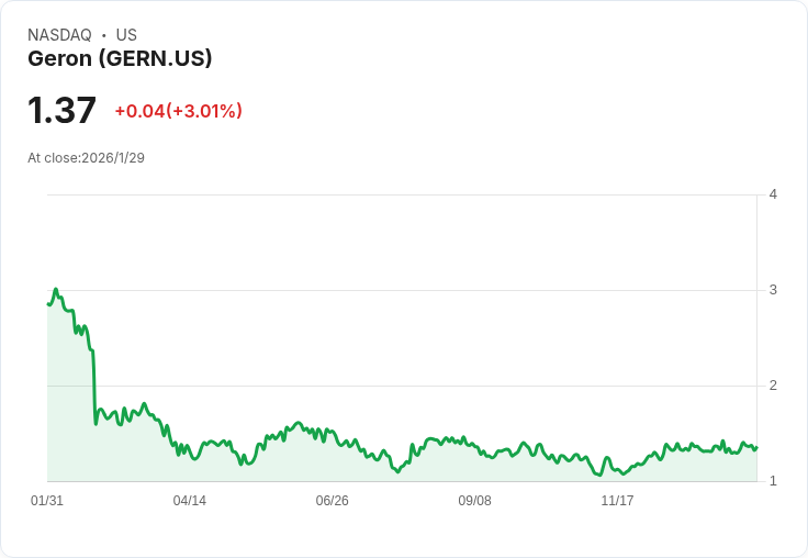 TD Cowen下調Geron (GERN)目標價至$3 但維持買入評級，Q4業績引人期待！