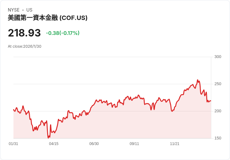 美國信用卡逾期與淨撇帳率雙雙下降！聯準會降息助力消費者信心回升