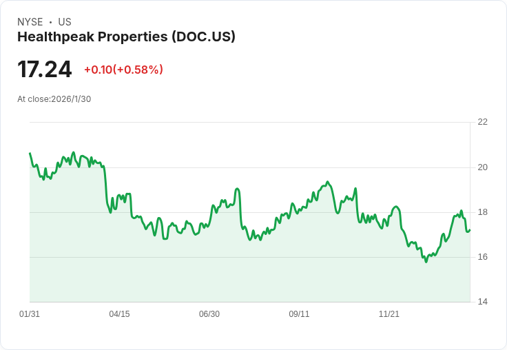Healthpeak Properties 即將公佈 Q4 財報，市場關注能否持續超越預期！