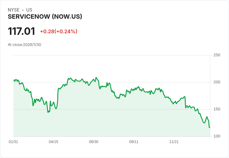 ServiceNow 利用 AI 解決方案推動收入增長，收購 Armis 與 Veza 擴大市場潛力