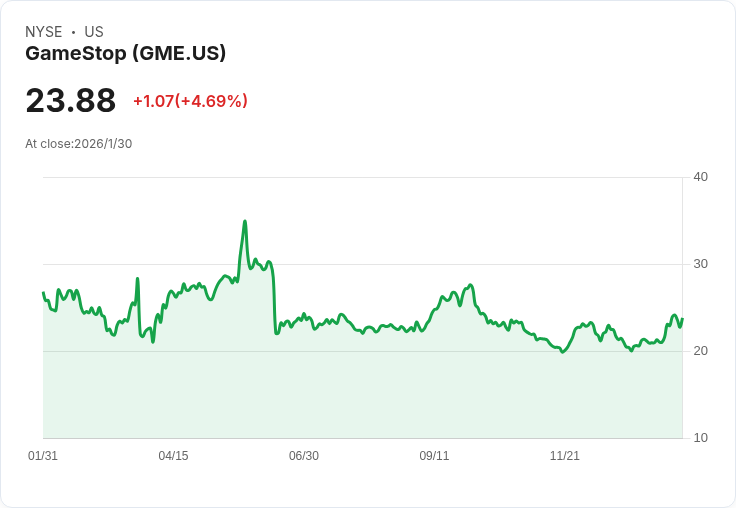 GameStop CEO Ryan Cohen 暗示大型併購計劃,目標鎖定消費品巨頭!