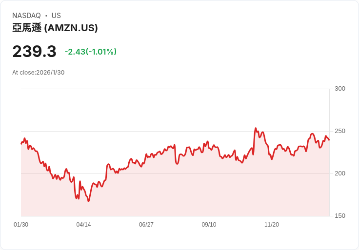美股科技巨頭營收動能強勁，AI投資與裁員話題掀波瀾——亞馬遜(AMZN)、微軟(MSFT)、輝達(NVDA)財報前瞻及產業剖析