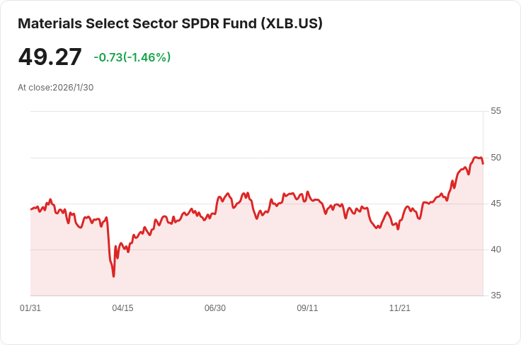 五家材料股超越預期!S&P 500材料板塊財報亮眼,市場反應熱烈