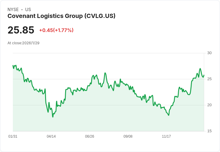 Covenant Logistics Q4虧損後釋放運費回升訊號,艦隊管理展現新策略!