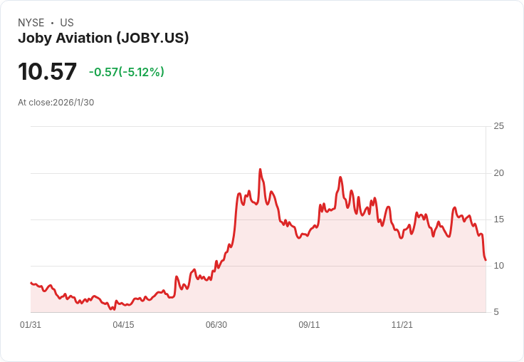 Joby Aviation面臨重大風險，但潛力巨大，投資者該如何選擇？