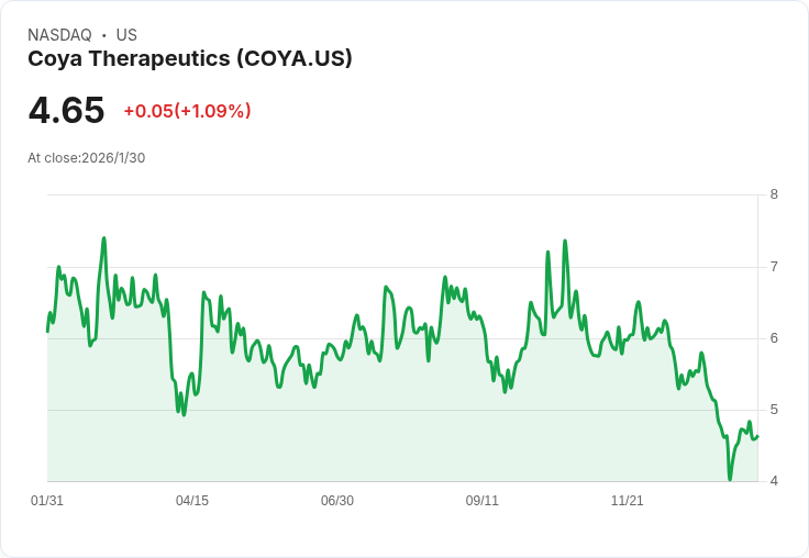 Coya Therapeutics計劃以每股$4.40私募發行252.2萬股,籌資逾1100萬美元!