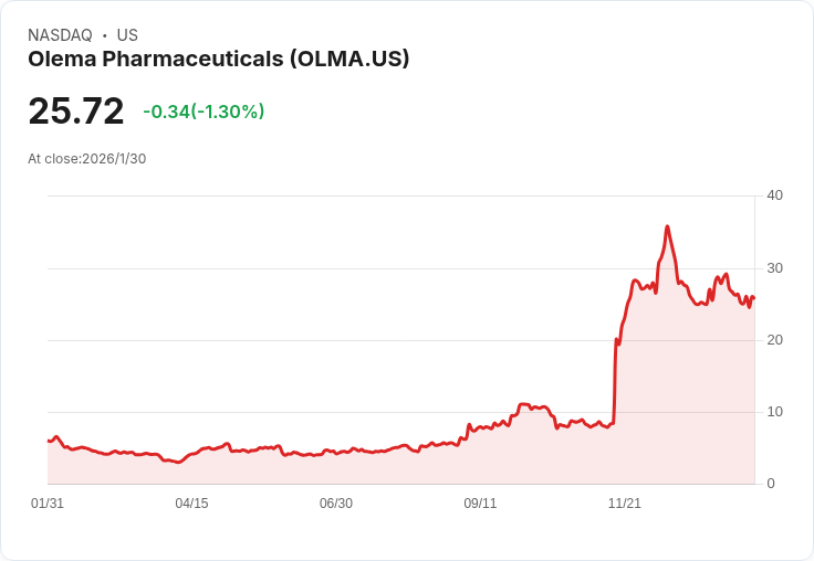 Olema Oncology高層震撼變動!首席財務官Kovacs將於2026年離職,尋求新機會