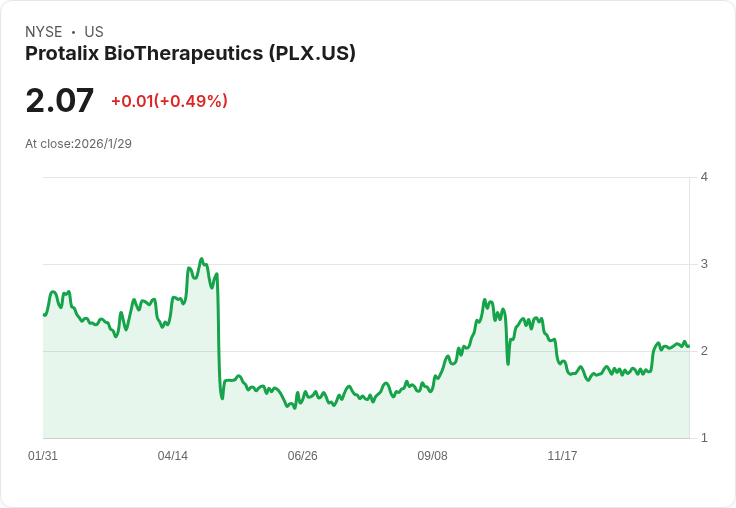 歐盟專家小組支援Elfabrio新劑量 Protalix股價暴漲14％！