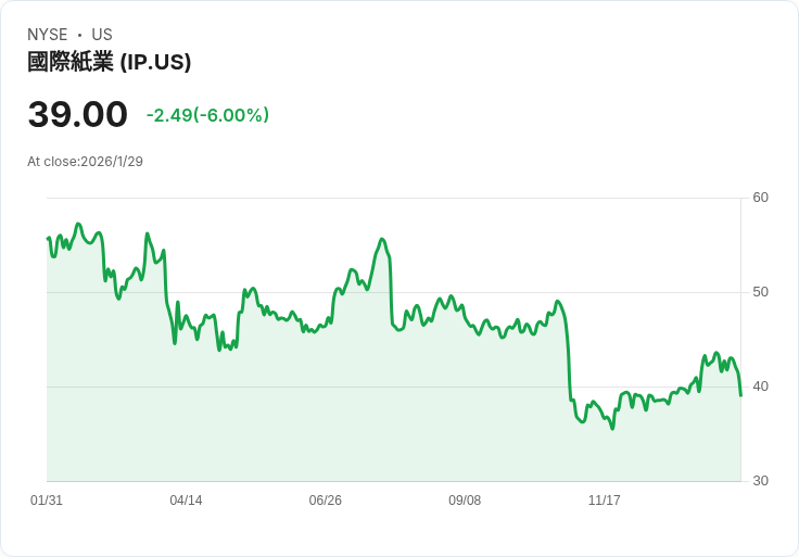 國際紙業計畫分拆兩家公司,富國銀行上調評級至平衡權重!