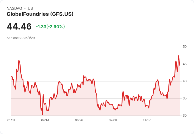 Citi調整GlobalFoundries (GFS) 評價模型，目標價上調至42美元！