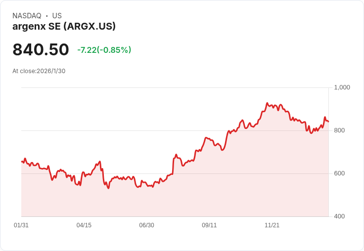 Argenx SE – ADR (ARGX) FDA優先審查助推股價,2026年成為醫療股新寵!