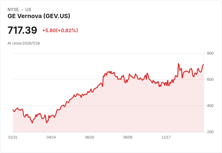 Guggenheim看好GE Vernova，升級評等至買進，市場低估其現金產生潛力！