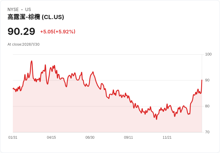科爾蓋-帕莫利夫(CL)在艱困市場中逆勢上漲6%,展望2026年前景樂觀!
