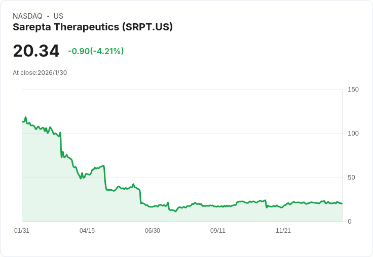 Sarepta Therapeutics 三年臨床資料顯示ELEVIDYS有效減緩杜氏肌營養不良症進展，無新安全警訊