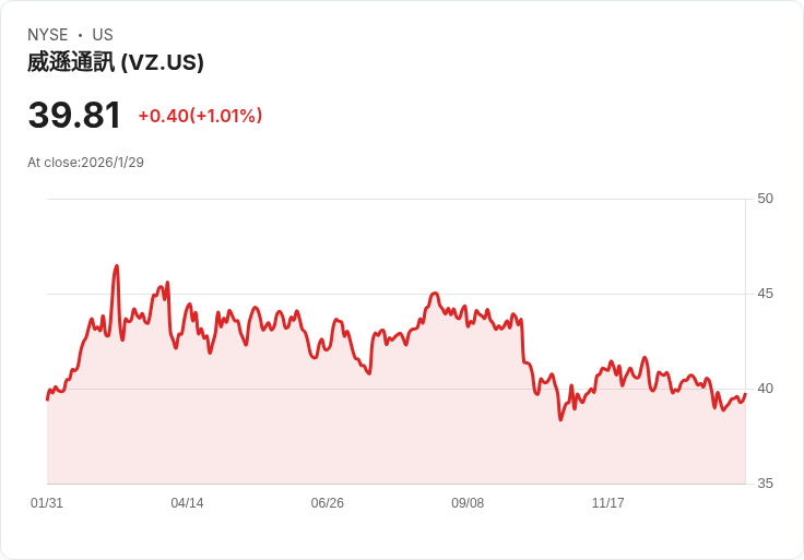 Verizon 宣佈 50 億美元成本削減計畫，2026 年目標新增100萬後付使用者！