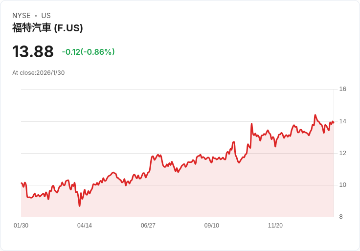 美國車市「M型化」愈演愈烈！高價新車買主押長年期、平價族群被迫離場