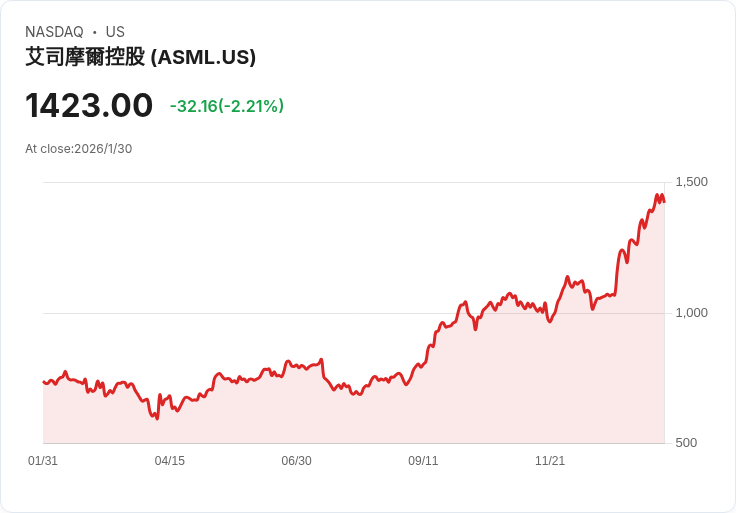 ASML能否成為下個加入萬億市值俱樂部的人工智慧股票?