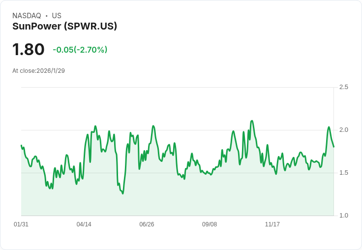 SunPower (SPWR) 首度安裝「Monolith」面板 矽谷需求激增引爆市場熱潮！