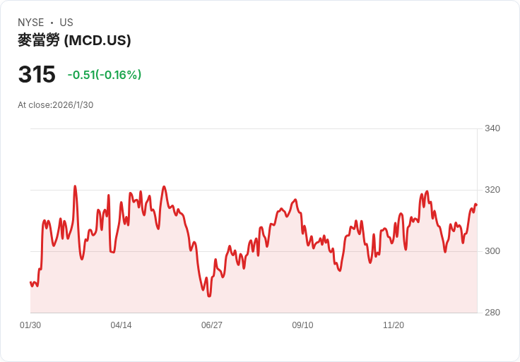連鎖速食股抗逆風崛起！McDonald's、Yum Brands展現高韌性，餐飲投資轉向穩健收益模式