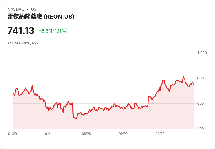 美國生技股領頭大反攻！新藥、營收發酵驅動2026醫療創新與投資熱潮