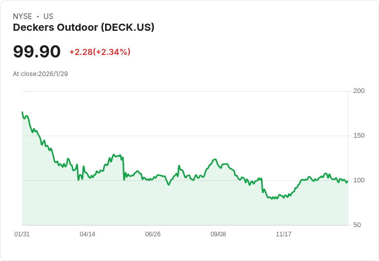 Deckers Outdoor業績驚豔，未來增長潛力引發分析師分歧！