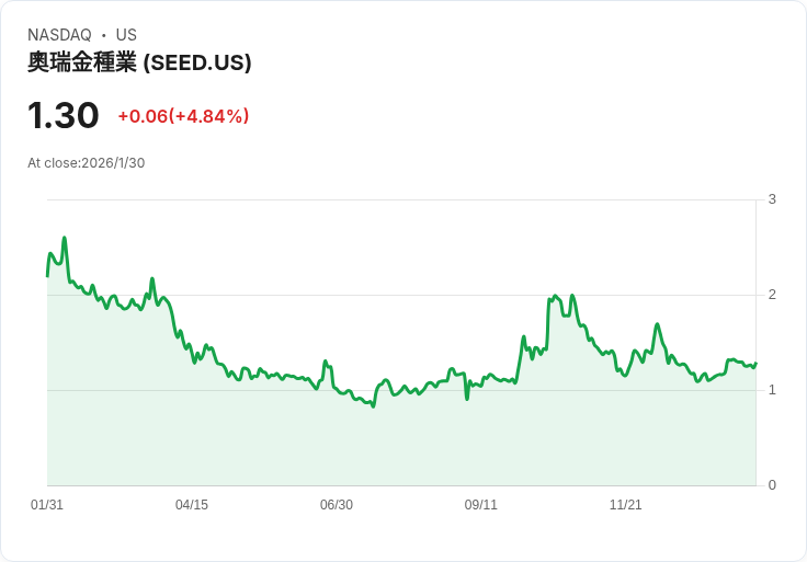 Origin Agritech 2025財年虧損擴大,收入下滑引發市場關注!