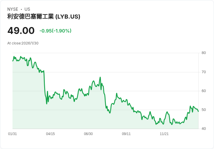 LyondellBasell計畫到2028年實現15億美元的經常性EBITDA，市場整合加速！